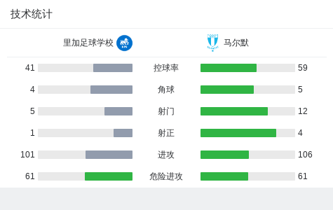 罗森格伦为, 球学校