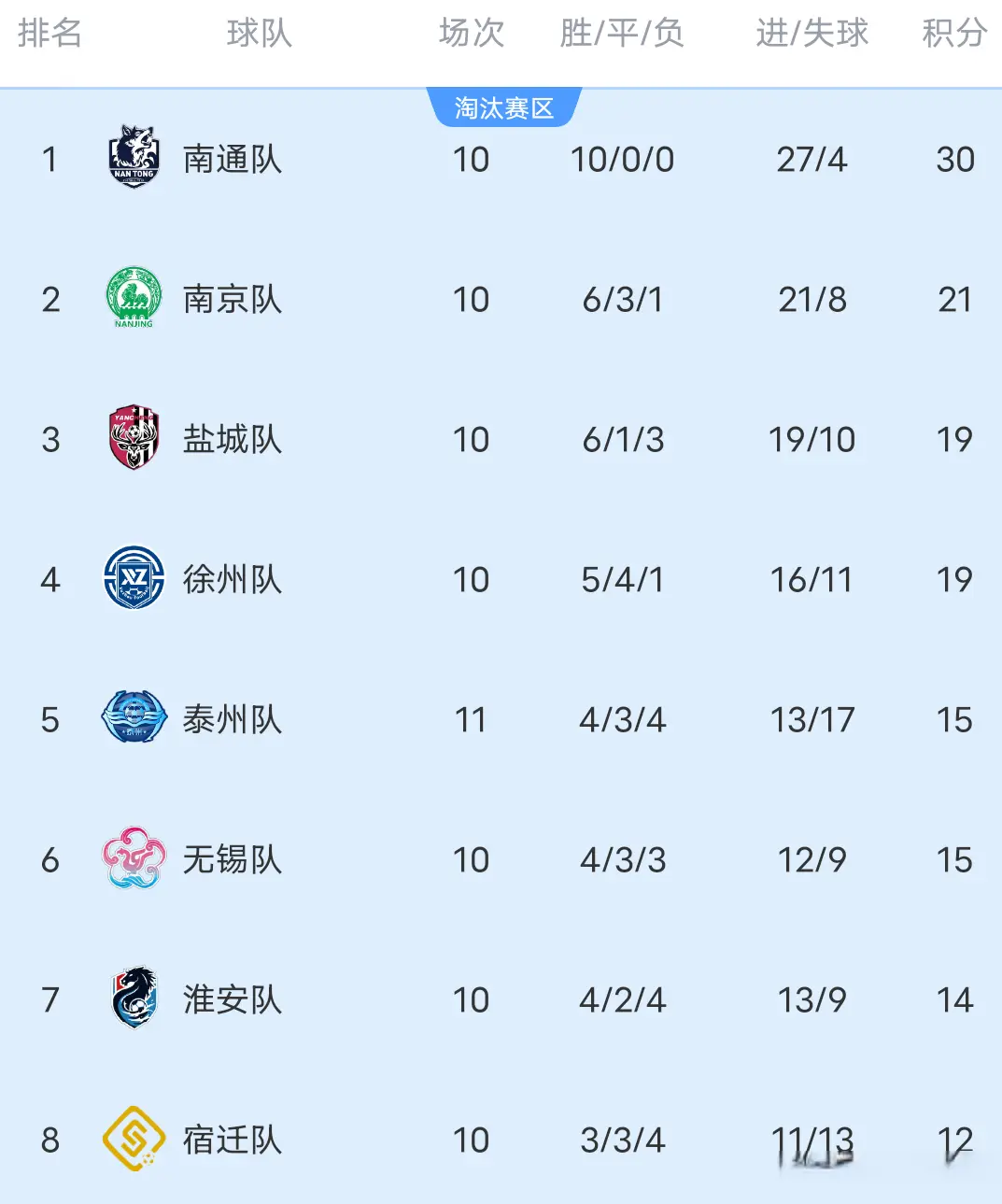 最新的积分, 进一球